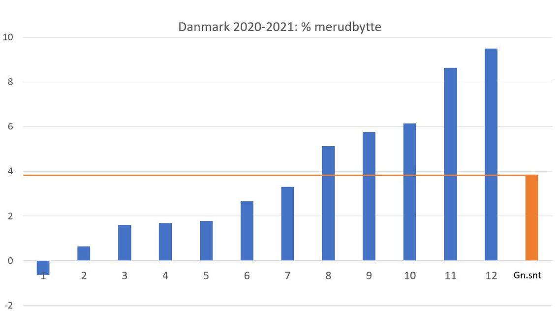 Quantis forsøg i Danmark 2020-21: Procent merudbytte