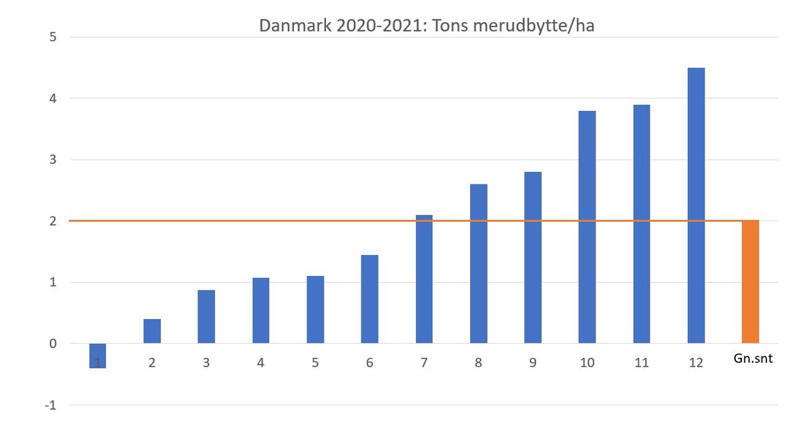 Quantis forsøg i Danmark 2020-21: Tons merudbytte/ha