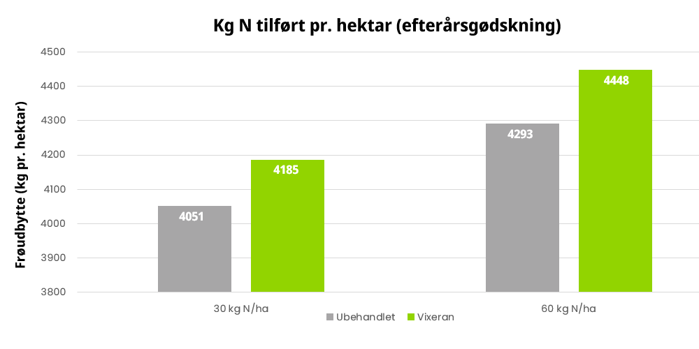 VIXERAN øger kvælstofoptaget og biomassen om efteråret