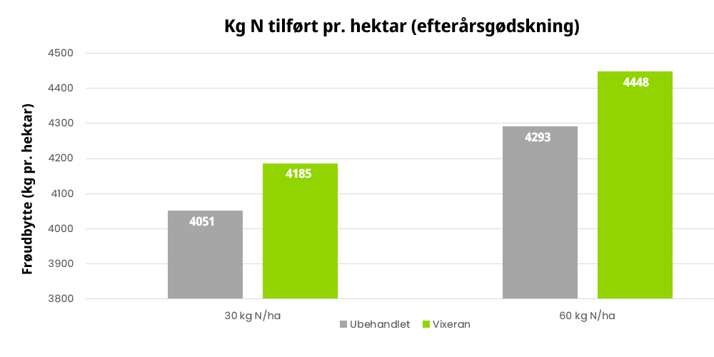 Øget udbytte med VIXERAN i parcelforsøg med forskellige gødningsniveauer 