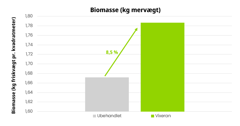 Øget biomasse med VIXERAN