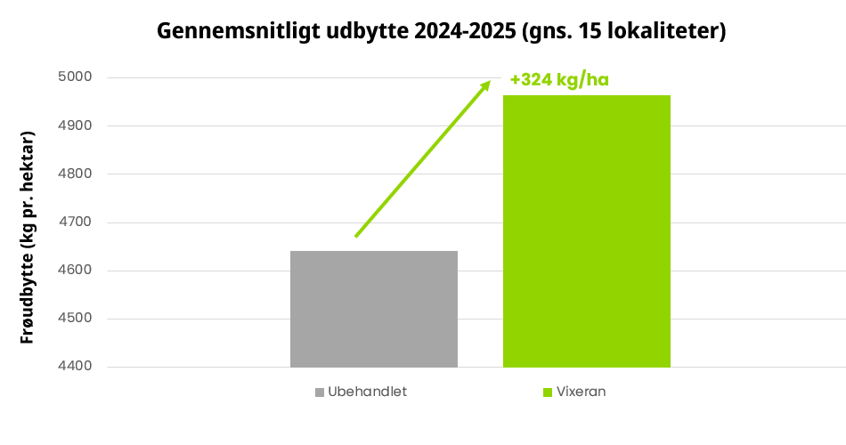 Vixeran giver merudbytte i storskala-demoforsøg