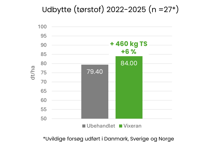 VIXERAN udbytte resultater