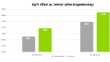 Øget udbytte med VIXERAN i parcelforsøg med forskellige gødningsniveauer Uvildige parcelforsøg med gentagelser i Danmark og Sverige 2025 med forskellige efterårsgødningsniveauer. VIXERAN er udsprøjtet ved 2-6 bladsstadiet, øvrigt ens. Effekten er konsistent positiv, uanset lavt eller højt kvælstofniveau.