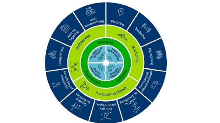 IPM-Hjulet - integreret plantebeskyttelse 