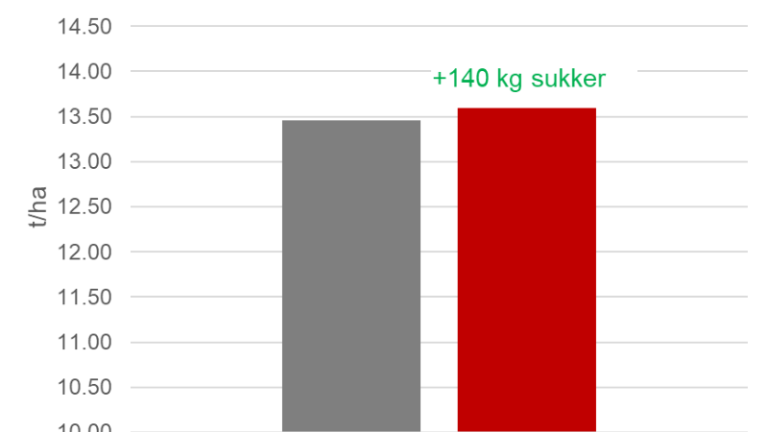 Samlet sukkerudbytte over 3 årEt samlet gennemsnit af i alt 8 forsøg gennemført i perioden 2022-2024 viser et gennemsnitligt positivt udbytte på 140 kg sukker ved behandling med MEGAFOL. 