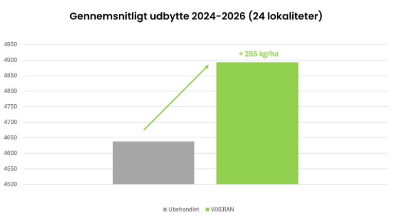 VIXERAN giver merudbytte i storskala-demoforsøgI høst 2024 - 2026 gennemførte vi storskala-forsøg med VIXERAN i raps hos landmænd på 24 lokaliteter. I gennemsnit gav VIXERAN et merudbytte på 255 kg frø/ha i forhold til ubehandlede arealer, et stabilt og sikkert nettomerudbytte.
