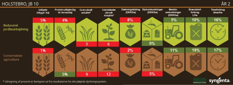 Grafik med resultaterne fra Holstebro 2022
