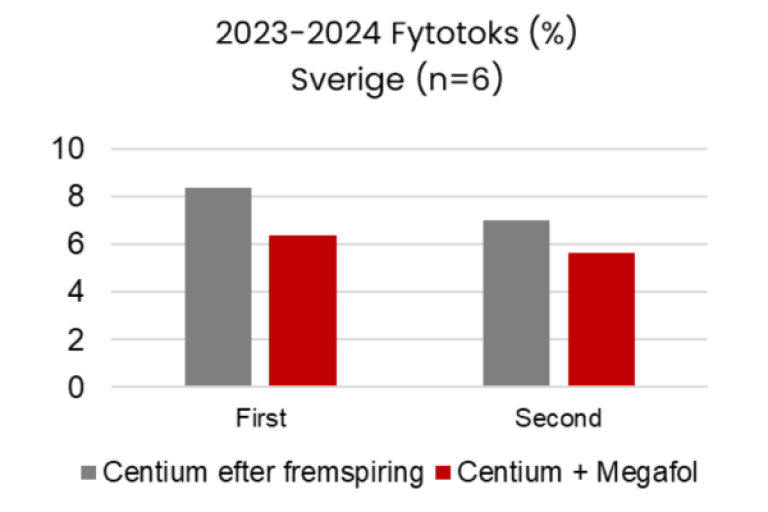 MEGAFOL forsøg