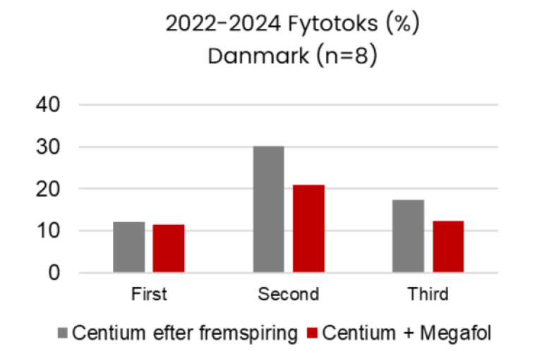 MEGAFOL forsøg fra Danmark