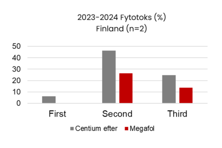 MEGAFOL forsøg i Finland
