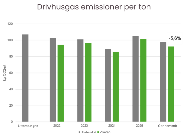 Vixeran reducerer drivhusgasemissioner med 5,6% per ton græsudbytte 
