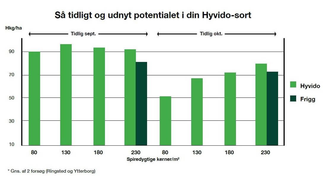 Grafik som viser fordelene ved at så tidligt med Hyvido