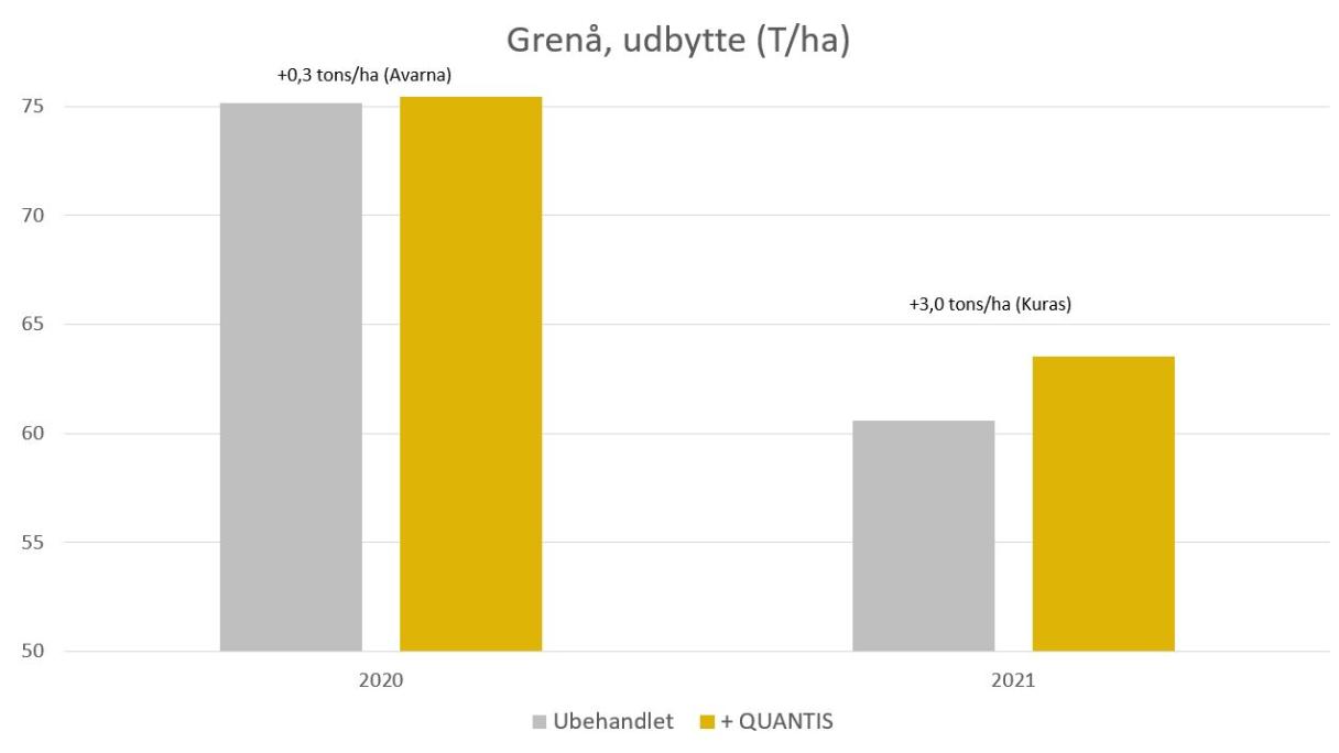 Quantis forsøg i Danmark, Grenå udbytte i tons per hektar