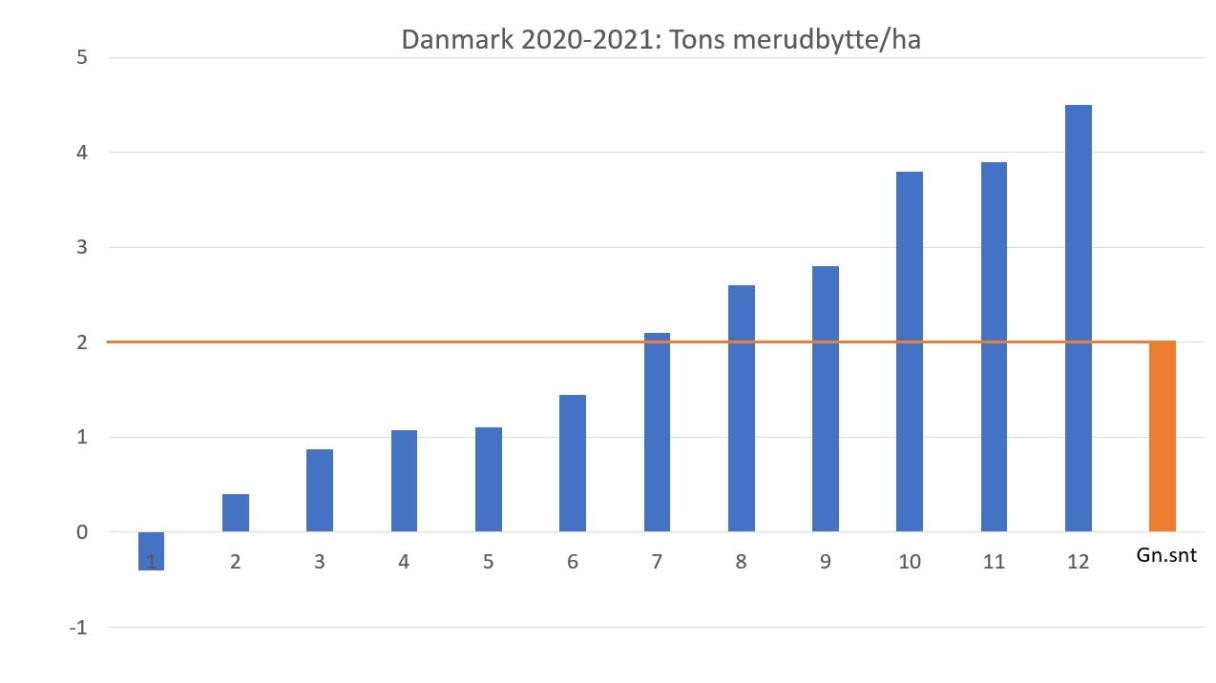 Quantis forsøg i Danmark 2020-21: Tons merudbytte/ha