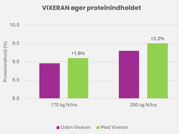 VIXERAN øger proteinindholdet i hvede