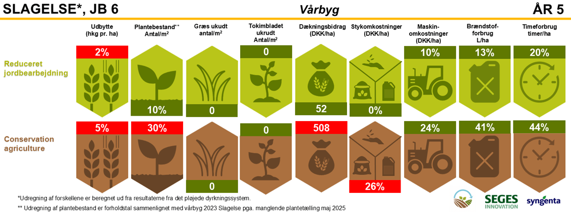 Slagelse - REsultater 2025