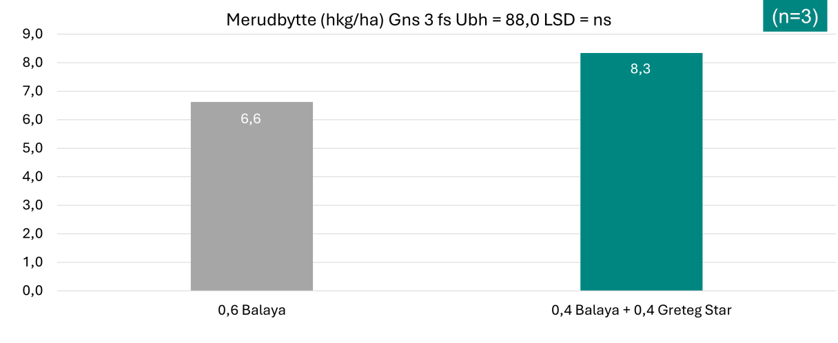 Forsøg: Flakkebjerg, Djursland Lbf, SPIRAS (uddrag af forsøgsserie: DKIHTF328-2025 ) 