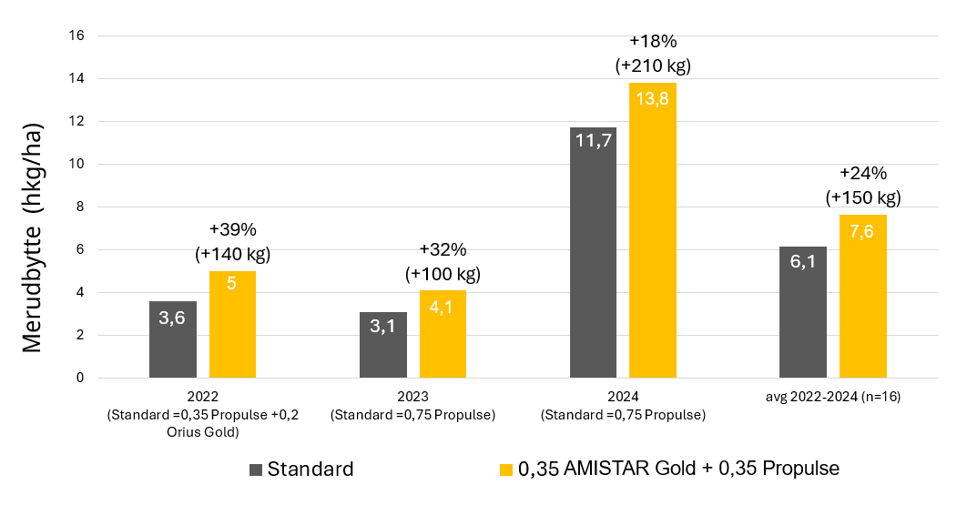 Landsforsøg med AMISTAR Gold i aksbeskyttelsen T3 viser, at strategier med AMISTAR Gold tre år i træk har givet 24% større merudbytte i i forhold til standardprodukterne og gennemsnit AMISTAR Gold har givet større merudbytte i Landsforsøg tre år i træk i forhold til ”standard” og 24% større merudbytte i gennemsnit i st 55-61 (Akssprøjtning) 