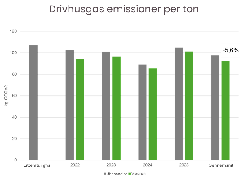 Vixeran reducerer drivhusgasemissioner med 5,6% per ton græsudbytte 